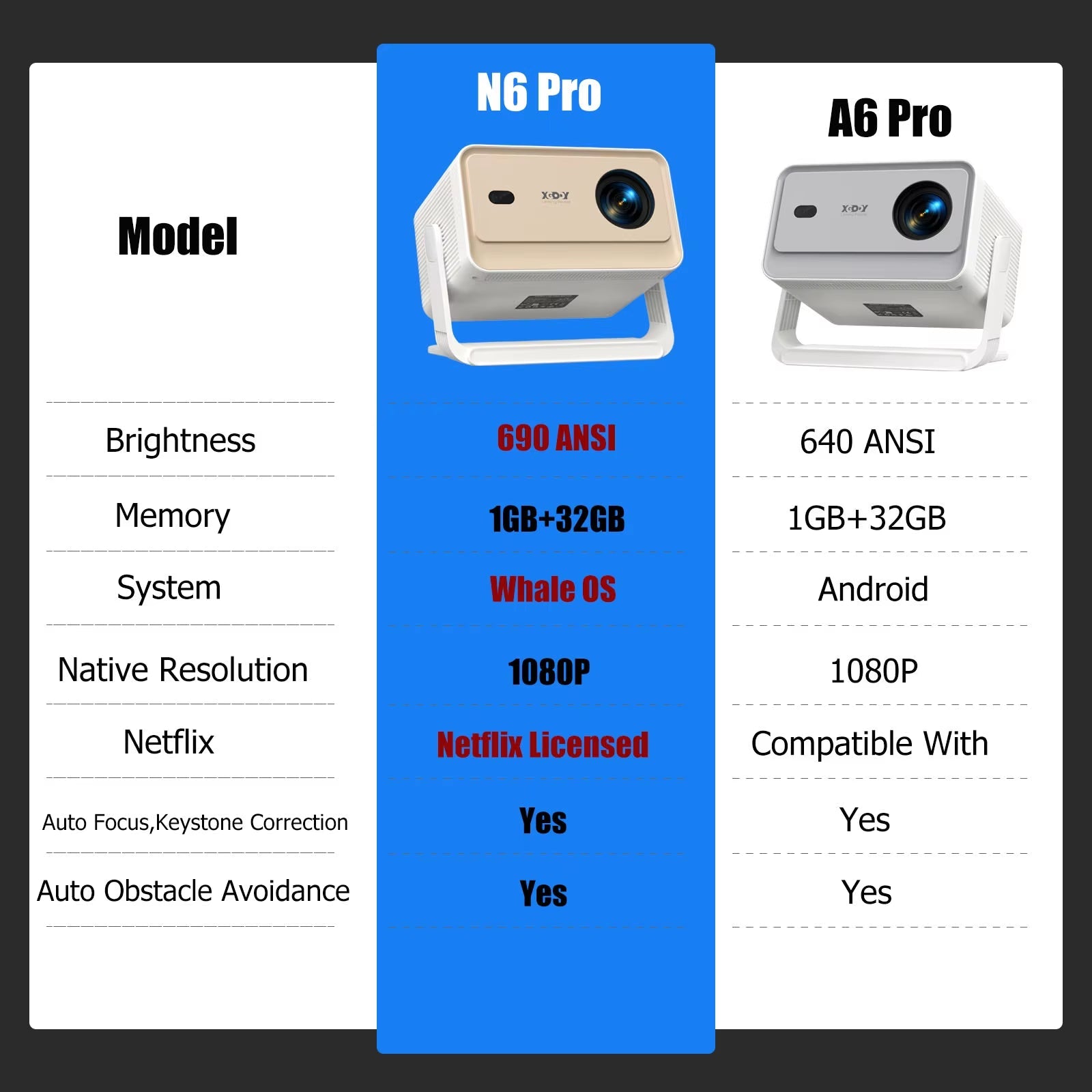 N6 Pro Projector - 690 ANSI Lumens, Official Netflix 4K, Voice Control, Smart Android TV with Whale OS, 32GB ROM for Home Theater